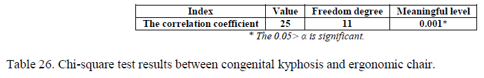 experimental-biology-Chi-square-test-results