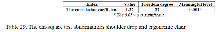 experimental-biology-Chi-square-test-results