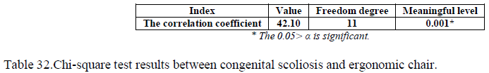 experimental-biology-Chi-square-test-results
