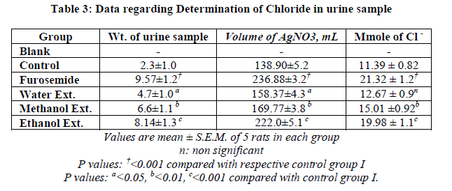 experimental-biology-Chloride-urine-sample