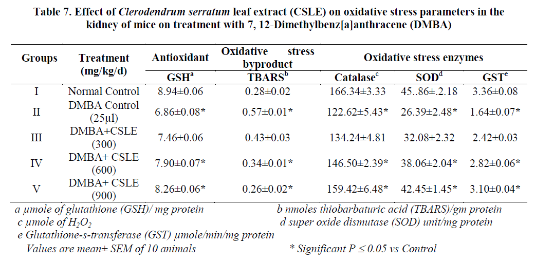 experimental-biology-Clerodendrum-serratum