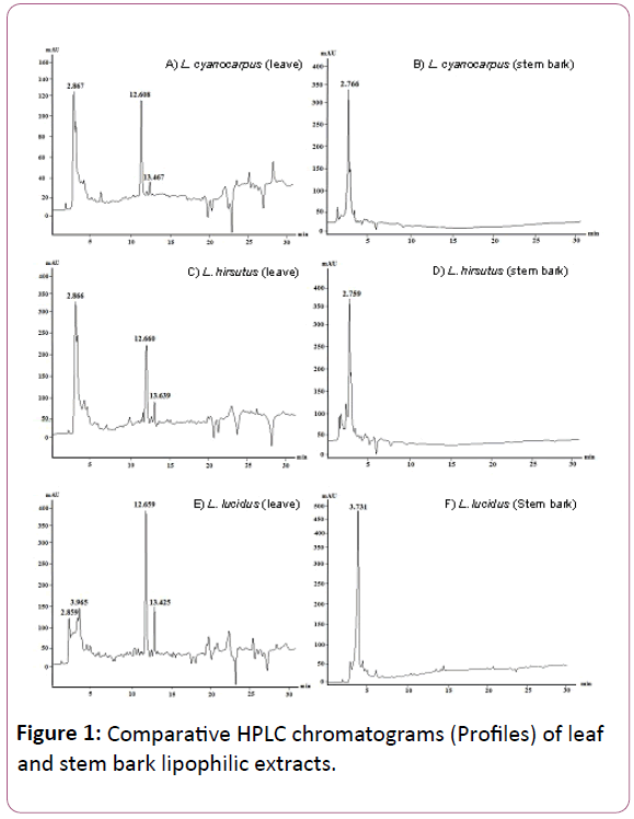 experimental-biology-Comparative-HPLC-chromatograms