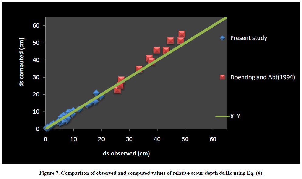 experimental-biology-Comparison-observed