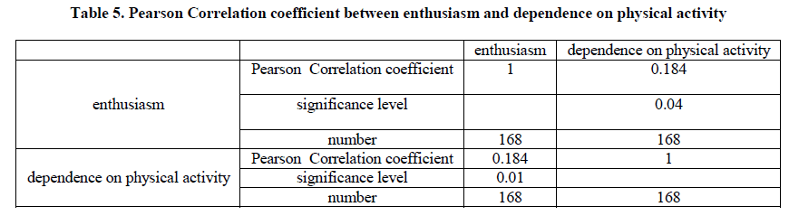 experimental-biology-Correlation-coefficient