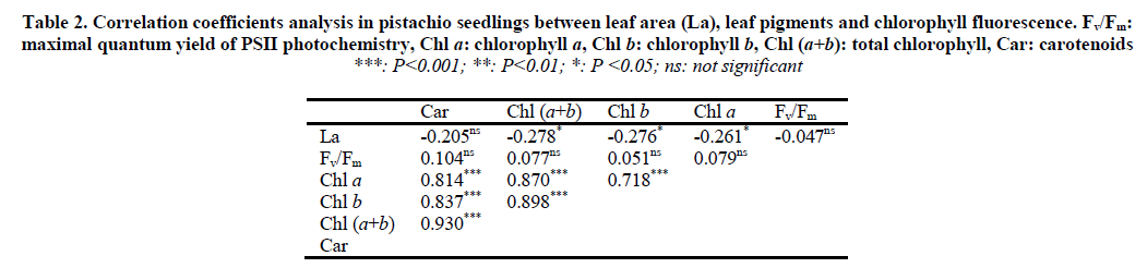 experimental-biology-Correlation-coefficients