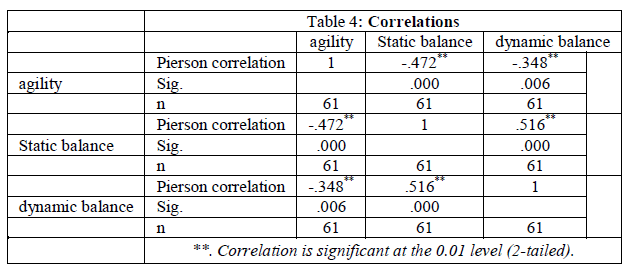 experimental-biology-Correlations