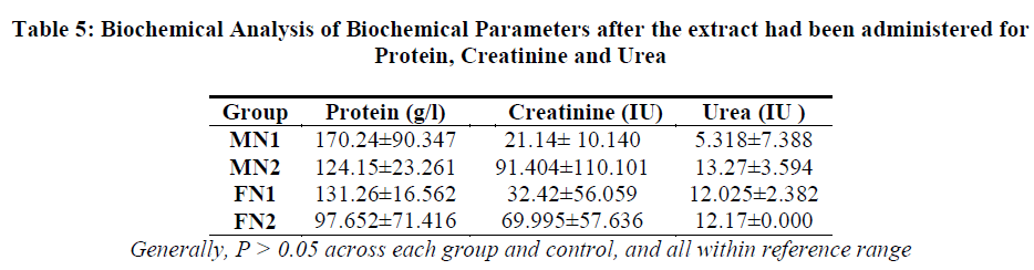 experimental-biology-Creatinine-Urea