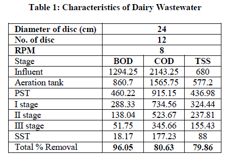 experimental-biology-Dairy-Wastewater