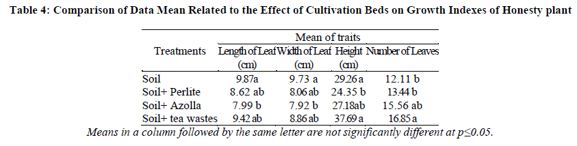 experimental-biology-Data-Mean-Related