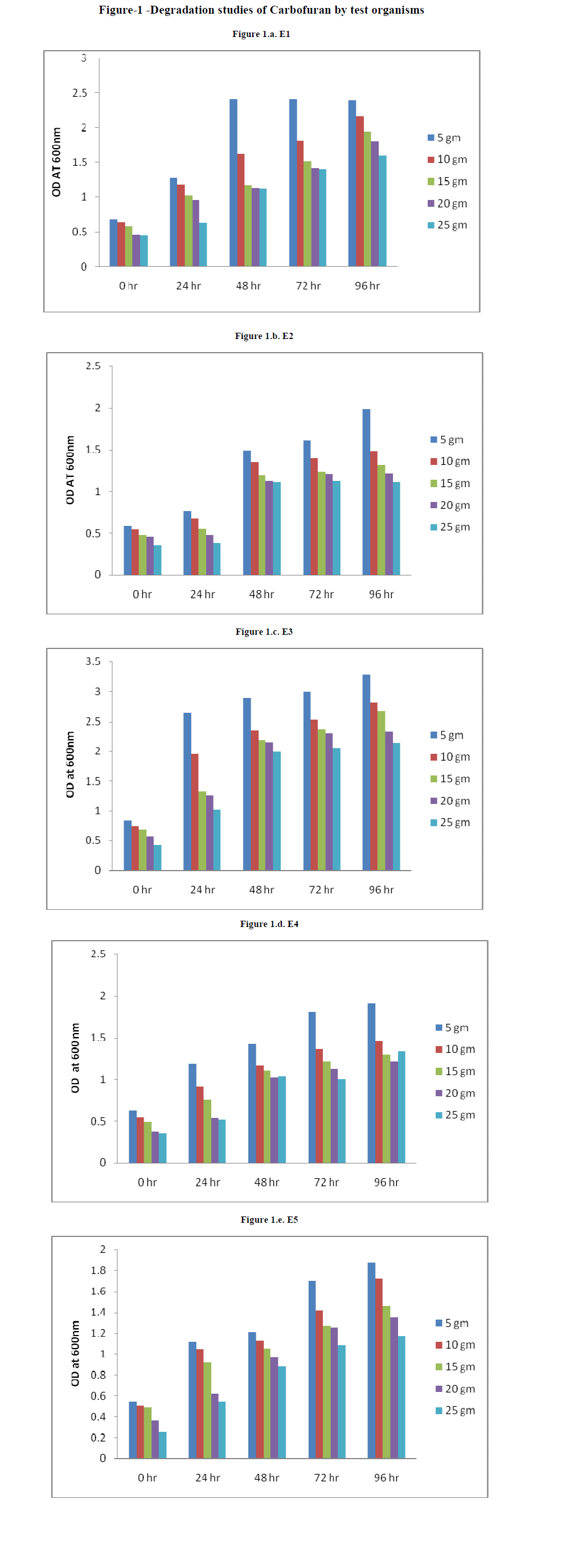 experimental-biology-Degradation-studies