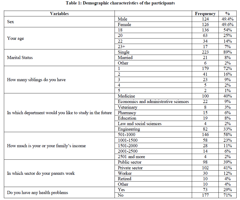 experimental-biology-Demographic-characteristics