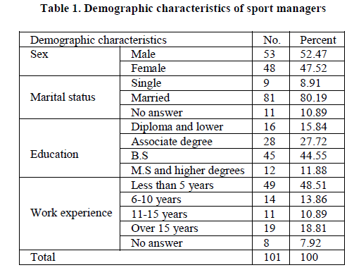 experimental-biology-Demographic-characteristics