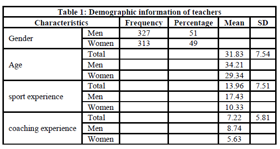 experimental-biology-Demographic-information