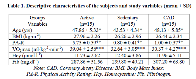 experimental-biology-Descriptive-characteristics