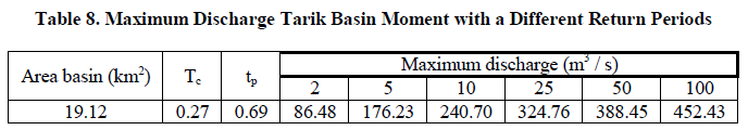 experimental-biology-Discharge-Tarik-Basin