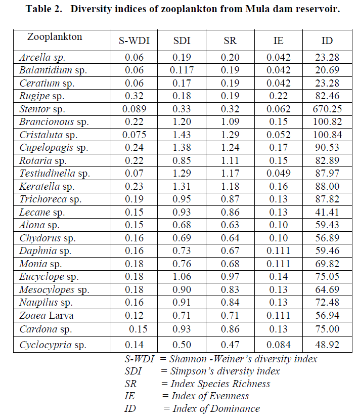 experimental-biology-Diversity-indices