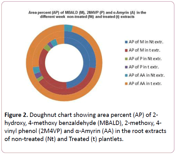 experimental-biology-Doughnut-chart