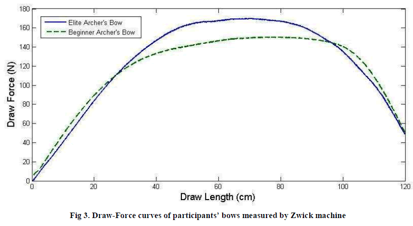 experimental-biology-Draw-Force-curves