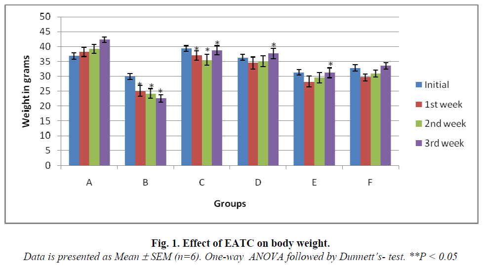 experimental-biology-EATC-body-weight