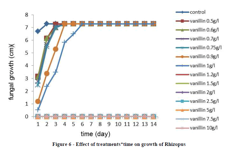 experimental-biology-Effect-treatments-time