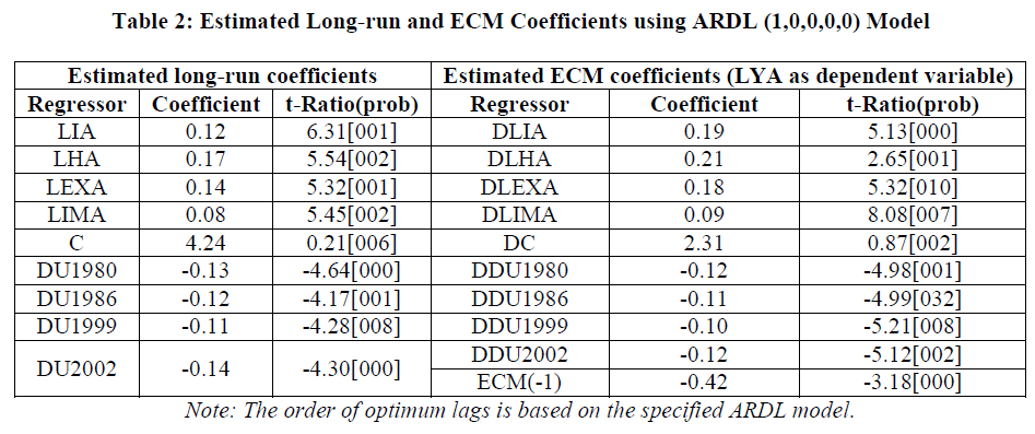 experimental-biology-Estimated-Long-run