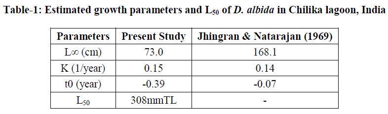 experimental-biology-Estimated-growth