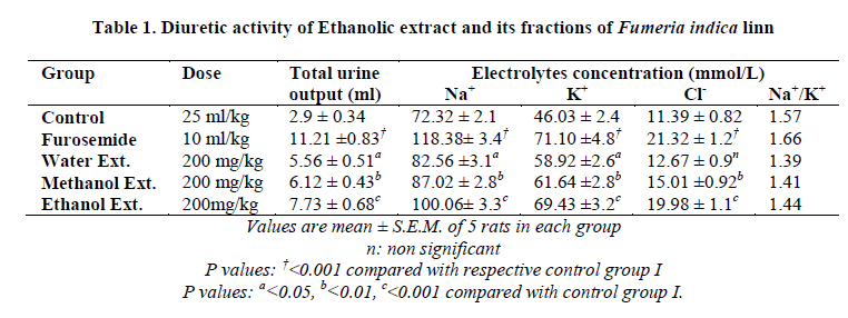 experimental-biology-Ethanolic-extract