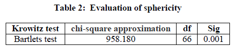 experimental-biology-Evaluation-sphericity