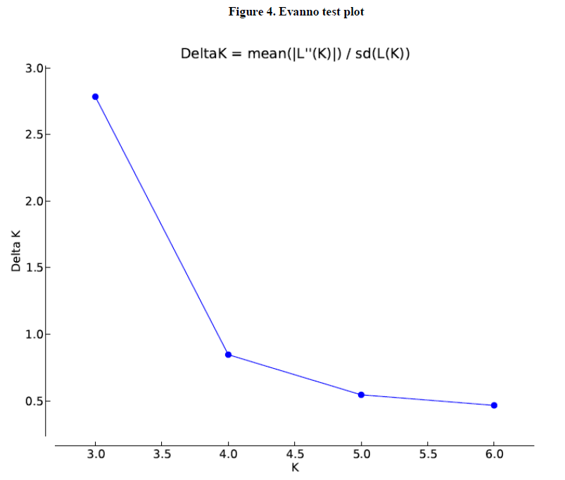 experimental-biology-Evanno-test-plot