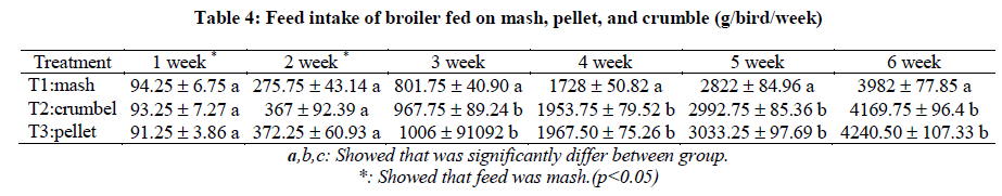 experimental-biology-Feed-intake-broiler