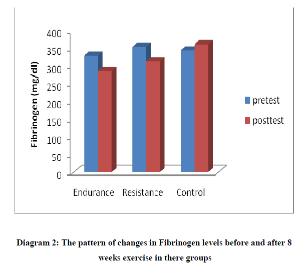 experimental-biology-Fibrinogen-levels