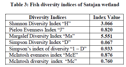 experimental-biology-Fish-diversity-indices