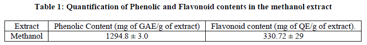 experimental-biology-Flavonoid-contents