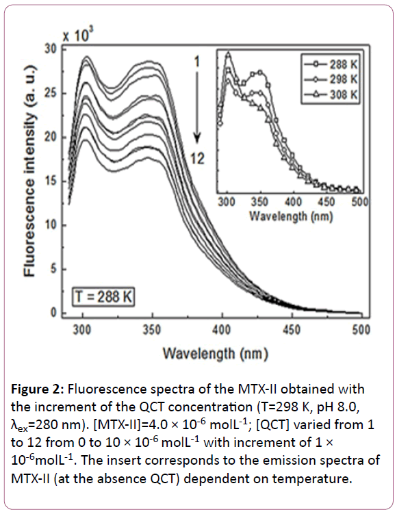 experimental-biology-Fluorescence-spectra