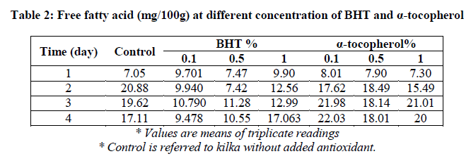 experimental-biology-Free-fatty-acid