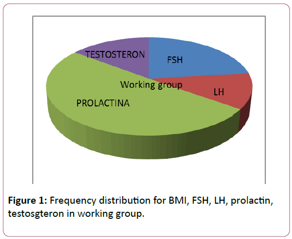 experimental-biology-Frequency-distribution