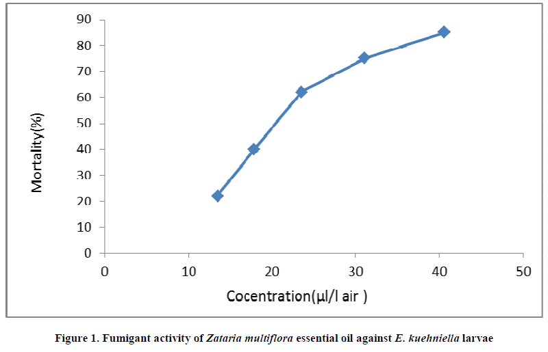 experimental-biology-Fumigant-activity