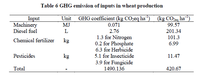 experimental-biology-GHG-emission-inputs