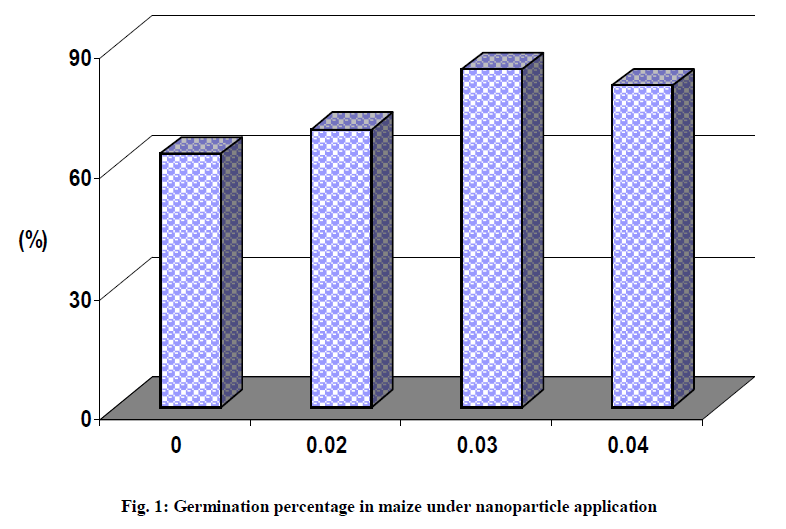 experimental-biology-Germination-percentage