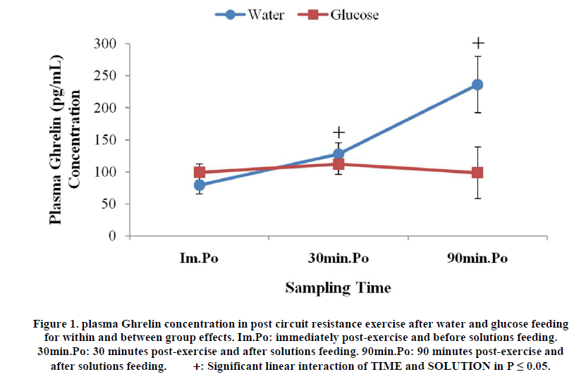 experimental-biology-Ghrelin-concentration