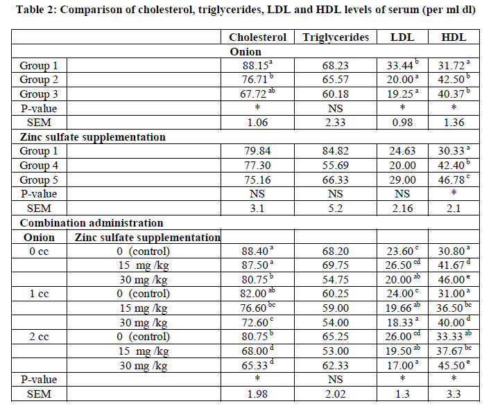 experimental-biology-HDL-levels-serum