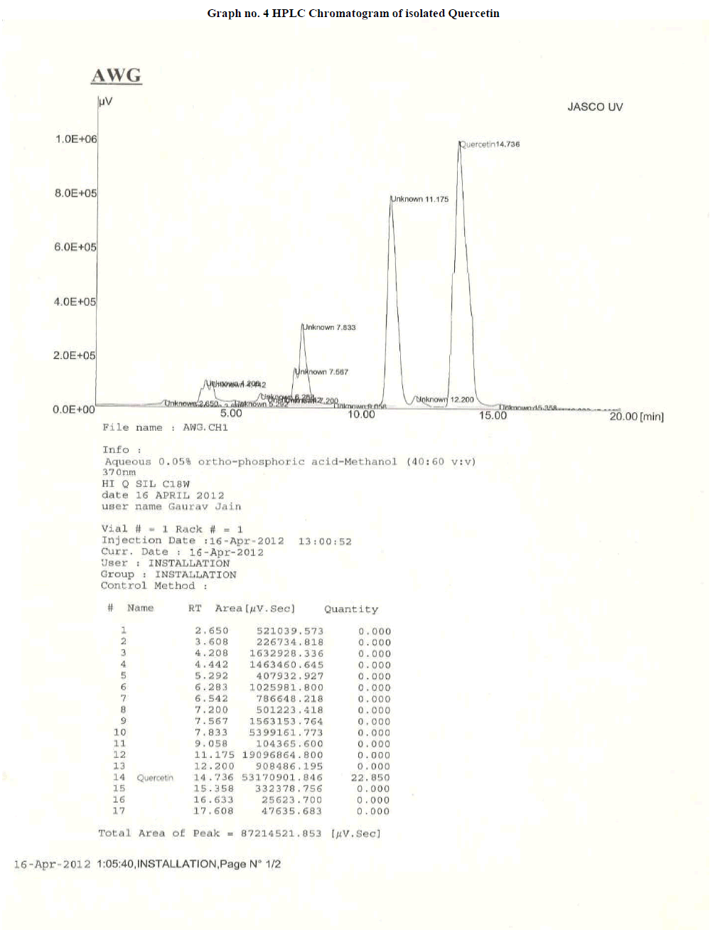 experimental-biology-HPLC-Chromatogram