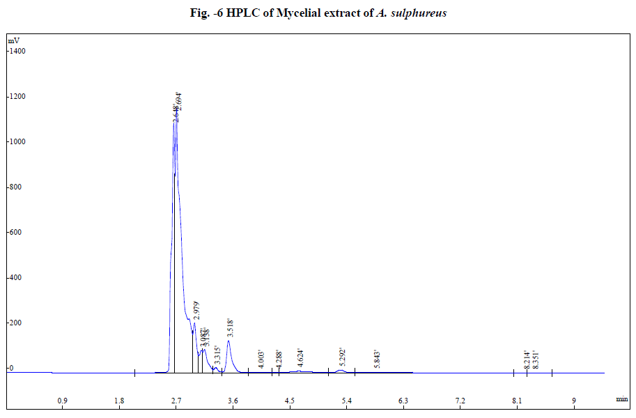 experimental-biology-HPLC-Mycelial