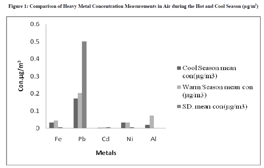 experimental-biology-Heavy-Metal-Concentration