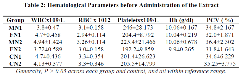 experimental-biology-Hematological-Parameters