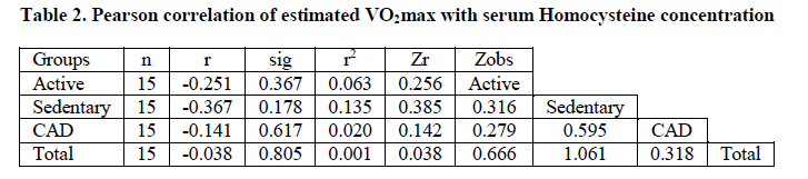 experimental-biology-Homocysteine-concentration