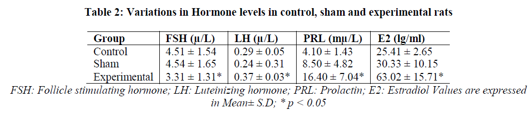 experimental-biology-Hormone-levels