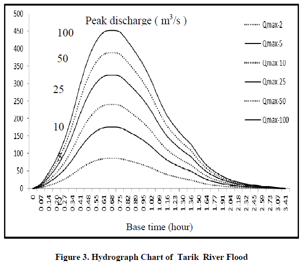experimental-biology-Hydrograph-Chart