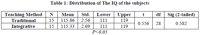 experimental-biology-IQ-subjects