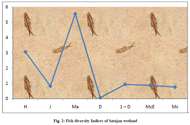 experimental-biology-Indices-Satajan-wetland